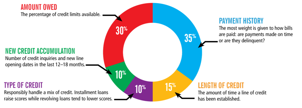 Credit Percentage Chart